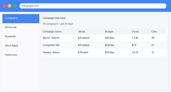 Figure 1 — Google Ads Campaign Overview dashboard